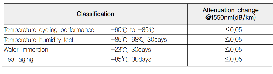 Environmental Characteristic