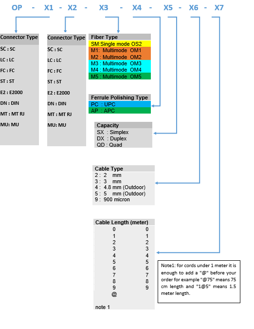 Ordering Guide for NeWocom patchcords