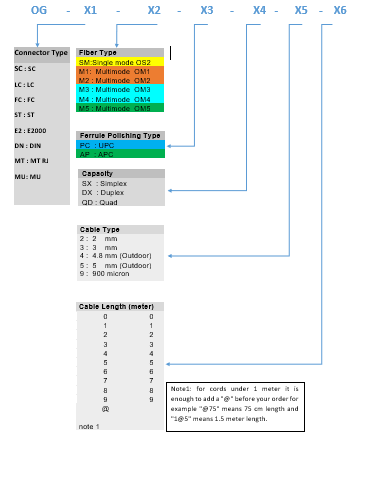 Ordering Guide for NeWocom pigtails