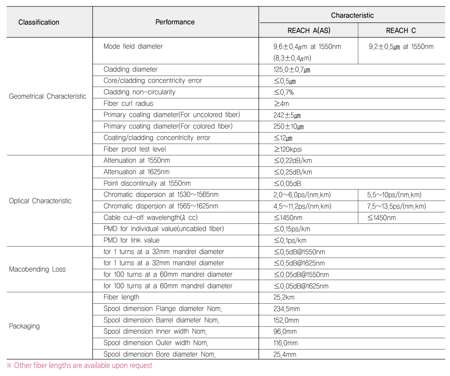 Performance Specification