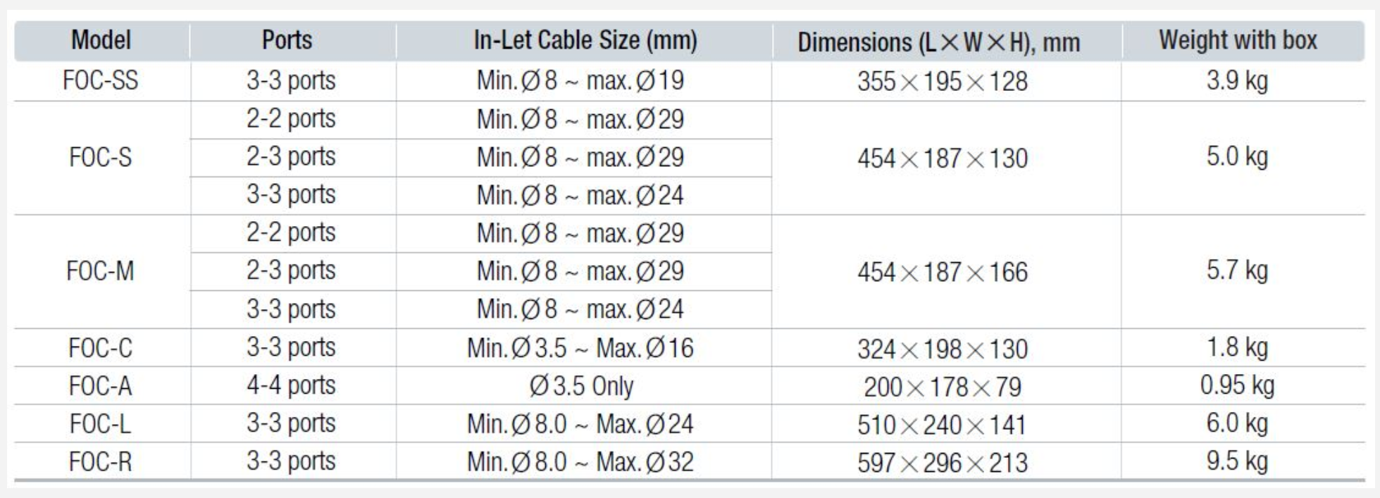 Structure, Dimension and weight